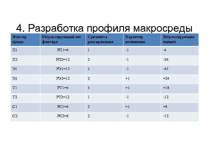 4. Разработка профиля макросреды Фактор среды Результирующий вес фактора Срочность реагирования Характер изменения Результирующая