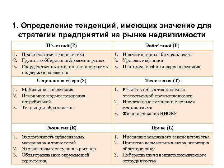 1. Определение тенденций, имеющих значение для стратегии предприятий на рынке недвижимости Политика (Р) 1.