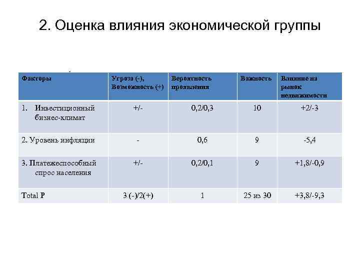 2. Оценка влияния экономической группы Факторы Угроза (-), Вероятность Важность Влияние факторов на рынок