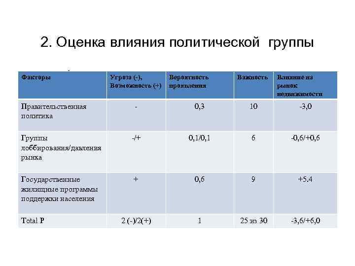 2. Оценка влияния политической группы Факторы Угроза (-), Вероятность Важность Влияние факторов на рынок