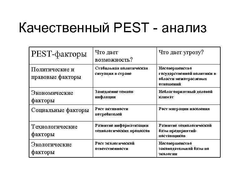 Качественный PEST - анализ PEST-факторы Что дает возможность? Что дает угрозу? Политические и правовые