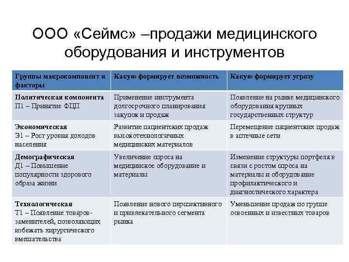 ООО «Сеймс» –продажи медицинского оборудования и инструментов Группы макрокомпонент и факторы Какую формирует возможность