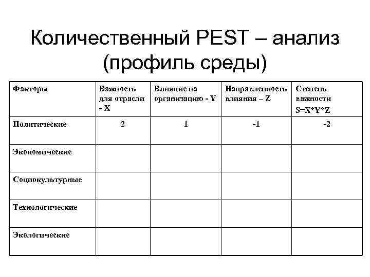 Количественный PEST – анализ (профиль среды) Факторы Политические Экономические Социокультурные Технологические Экологические Важность для