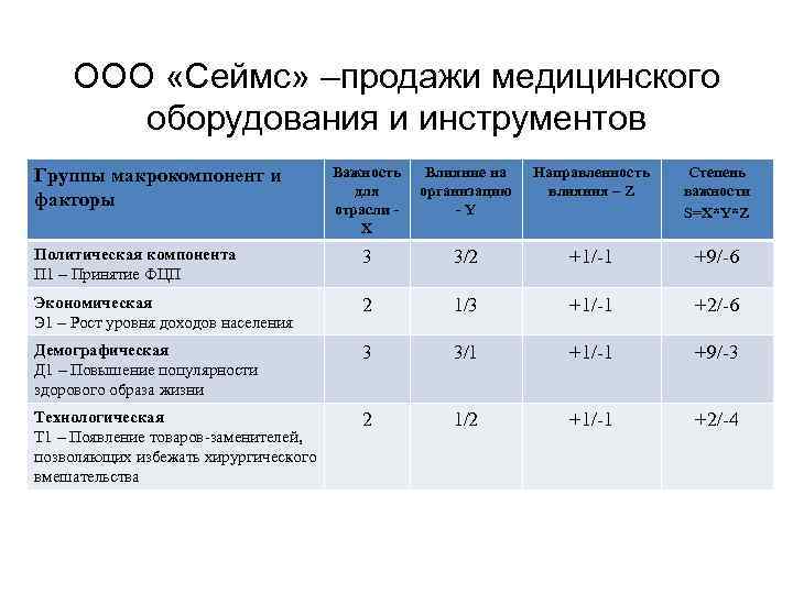 ООО «Сеймс» –продажи медицинского оборудования и инструментов Важность для отрасли Х Влияние на организацию