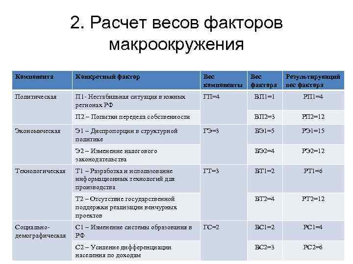 2. Расчет весов факторов макроокружения Компонента Конкретный фактор Вес компоненты Политическая П 1 -