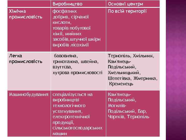 Виробництво Основні центри Хімічна промисловість фосфатних добрив, сірчаної кислоти, товарів побутової хімії, мийних засобів,