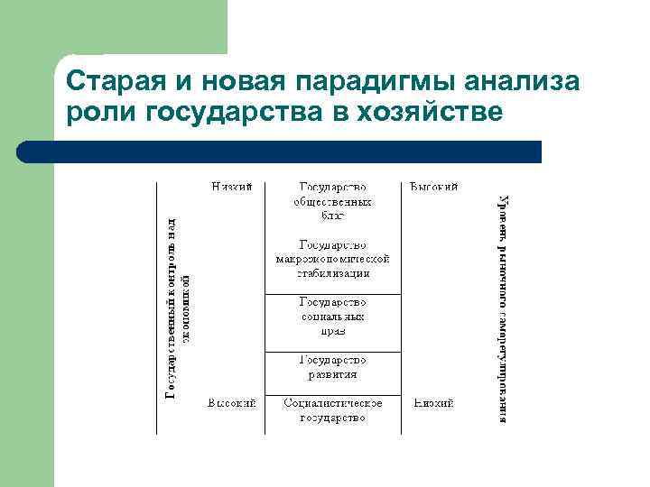 Старая и новая парадигмы анализа роли государства в хозяйстве 