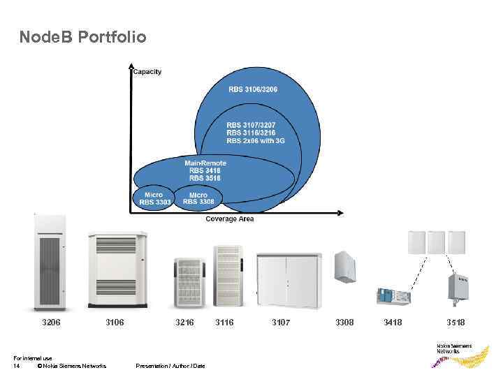 Node. B Portfolio 3206 3106 For internal use 14 © Nokia Siemens Networks 3216