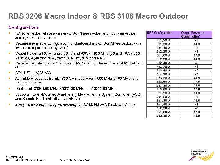 RBS 3206 Macro Indoor & RBS 3106 Macro Outdoor Configurations § 1 x 1