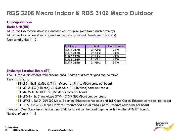 RBS 3206 Macro Indoor & RBS 3106 Macro Outdoor Configurations Radio Unit (RU) RU