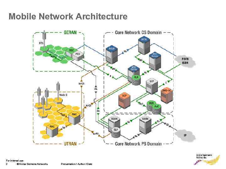 Mobile Network Architecture For internal use 2 © Nokia Siemens Networks Presentation / Author