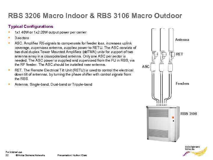 RBS 3206 Macro Indoor & RBS 3106 Macro Outdoor Typical Configurations § 1 x