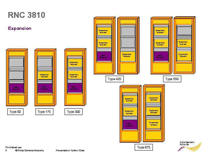 RNC 3810 Expansion Subrack Expansion Subrack Main Subrack Expansion Subrack Main Subrack Type 425