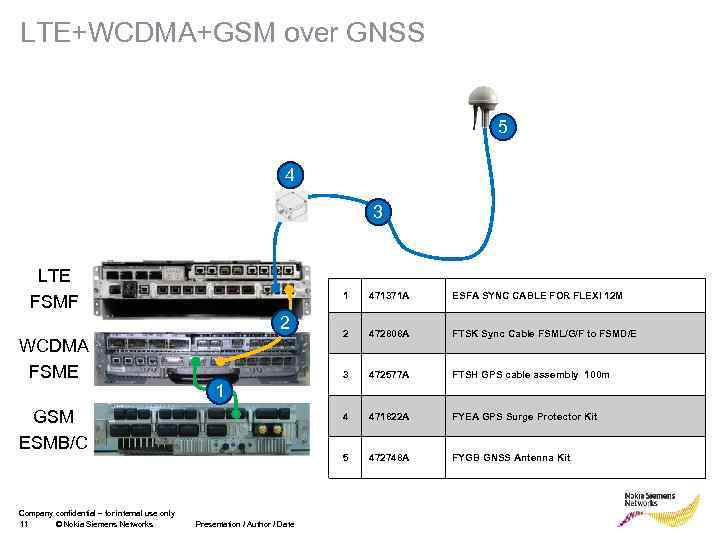 LTE+WCDMA+GSM over GNSS 5 4 3 LTE FSMF 1 WCDMA FSME 2 472808 A