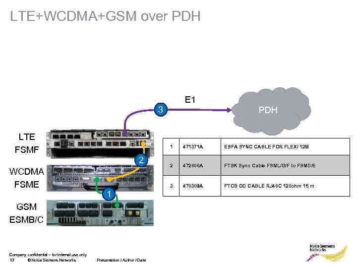 LTE+WCDMA+GSM over PDH E 1 3 LTE FSMF 1 1 GSM ESMB/C Company confidential