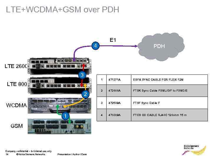 LTE+WCDMA+GSM over PDH E 1 4 PDH LTE 2600 3 1 471371 A ESFA