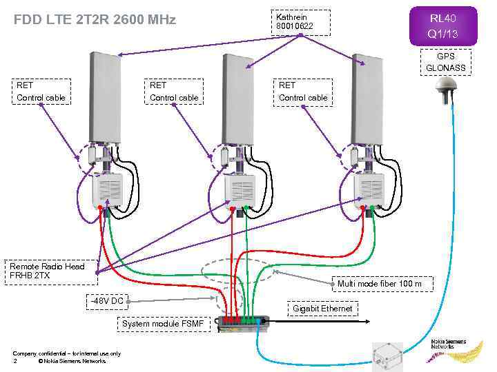 FDD LTE 2 T 2 R 2600 MHz RL 40 Q 1/13 Kathrein 80010622