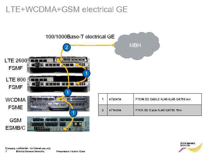 LTE+WCDMA+GSM electrical GE 100/1000 Base-T electrical GE MBH 2 LTE 2600 FSMF LTE 800