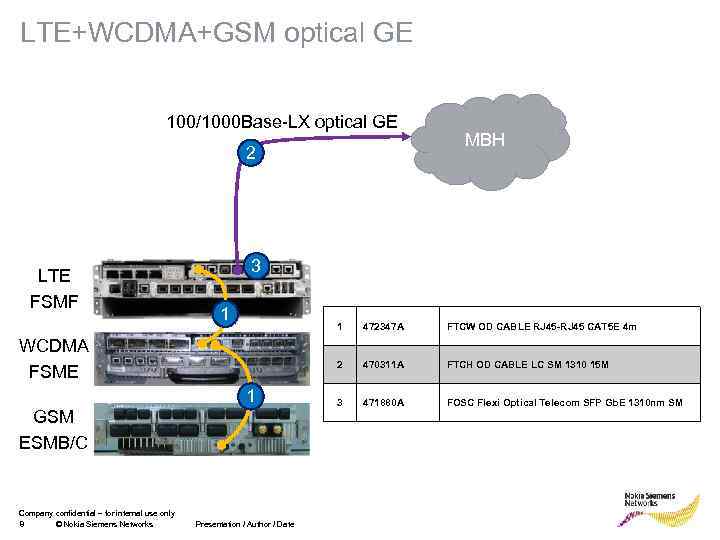 LTE+WCDMA+GSM optical GE 100/1000 Base-LX optical GE 2 LTE FSMF 3 1 1 1