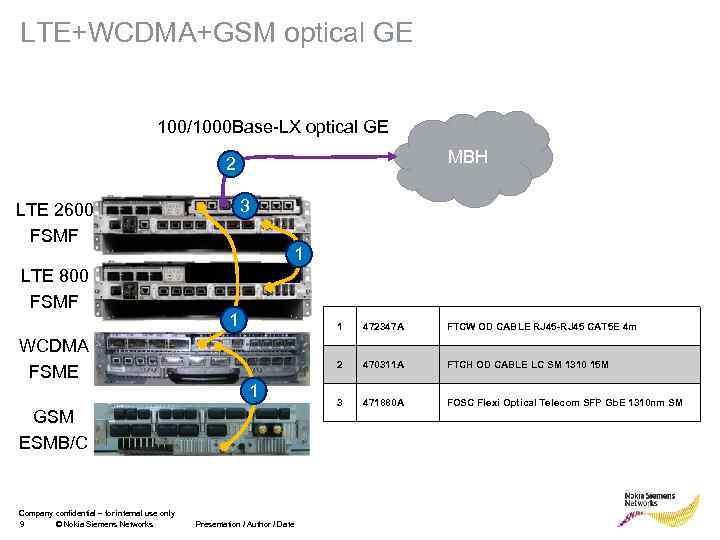 LTE+WCDMA+GSM optical GE 100/1000 Base-LX optical GE MBH 2 3 LTE 2600 FSMF LTE