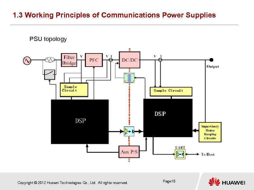 1. 3 Working Principles of Communications Power Supplies PSU topology Copyright © 2012 Huawei