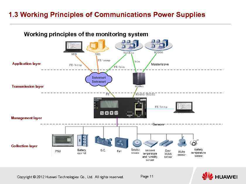 1. 3 Working Principles of Communications Power Supplies Working principles of the monitoring system
