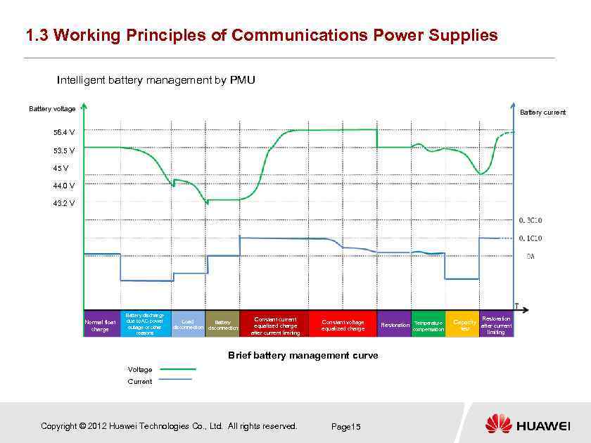 1. 3 Working Principles of Communications Power Supplies Intelligent battery management by PMU Battery