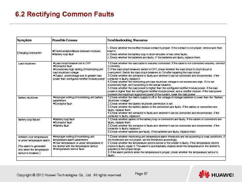 6. 2 Rectifying Common Faults Symptom Possible Causes Troubleshooting Measures Charging overcurrent Communicationfailure between