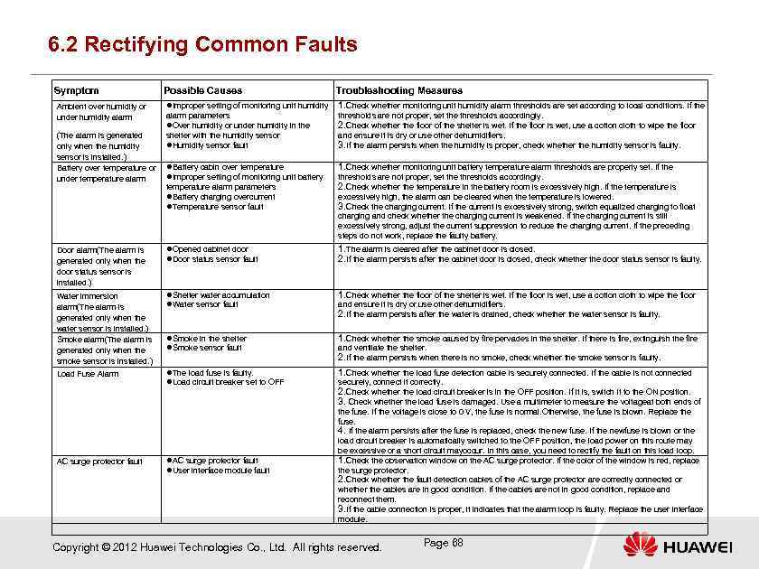 6. 2 Rectifying Common Faults Symptom Possible Causes Ambient over humidity or under humidity