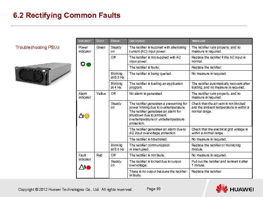6. 2 Rectifying Common Faults Indicator Status Description Measures Power indicator Green Steady on