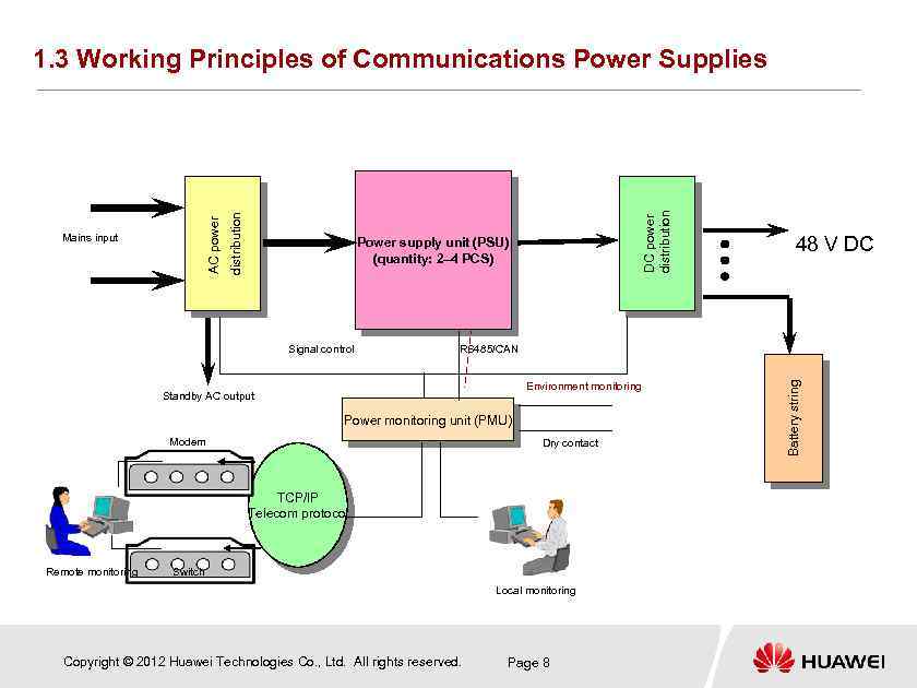 DC power distribution Power supply unit (PSU) (quantity: 2– 4 PCS) Signal control RS