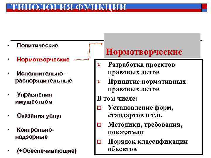 Нормотворчество. Функции нормотворчества. Нормотворчество схема. Главная функция нормотворчества. Нормотворческая деятельность ТГП.