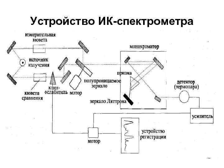 Устройство ИК-спектрометра 12 