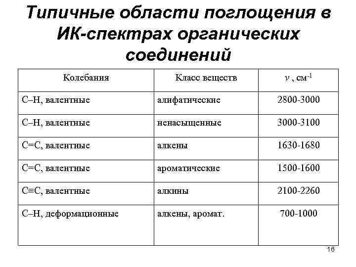 Типичные области поглощения в ИК-спектрах органических соединений Колебания Класс веществ v , см-1 С–Н,