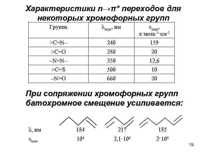 Характеристики n→π* переходов для некоторых хромофорных групп Группа λmax, нм εmax, л·моль-1·см-1 >C=N– 240