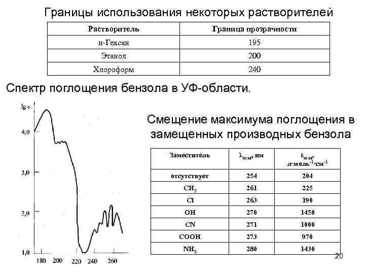 Границы использования. Электронный спектр поглощения бензола. Спектр поглощения толуола. УФ спектр поглощения толуола. Максимум поглощения это.