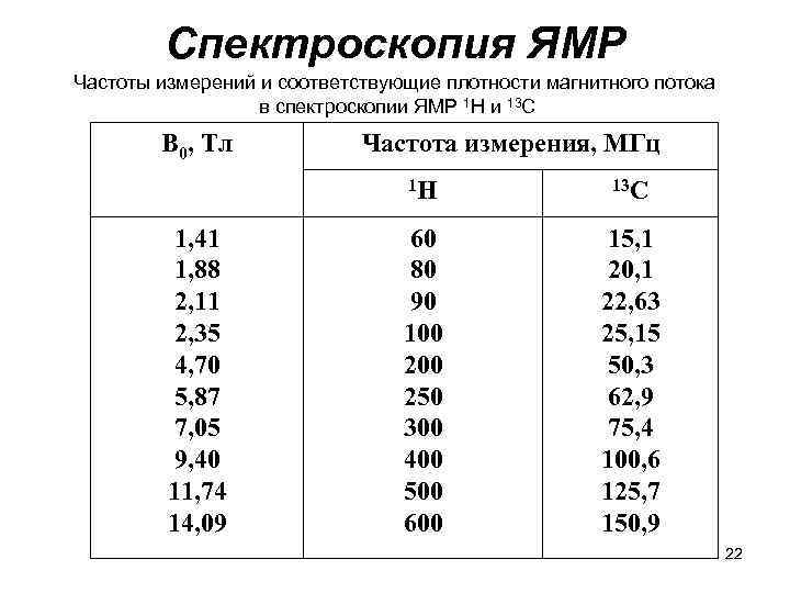 Спектроскопия ЯМР Частоты измерений и соответствующие плотности магнитного потока в спектроскопии ЯМР 1 Н
