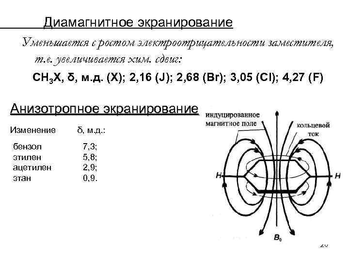 Диамагнитное экранирование Уменьшается с ростом электроотрицательности заместителя, т. е. увеличивается хим. сдвиг: СН 3