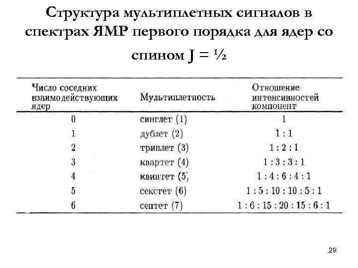 Структура мультиплетных сигналов в спектрах ЯМР первого порядка для ядер со спином J =