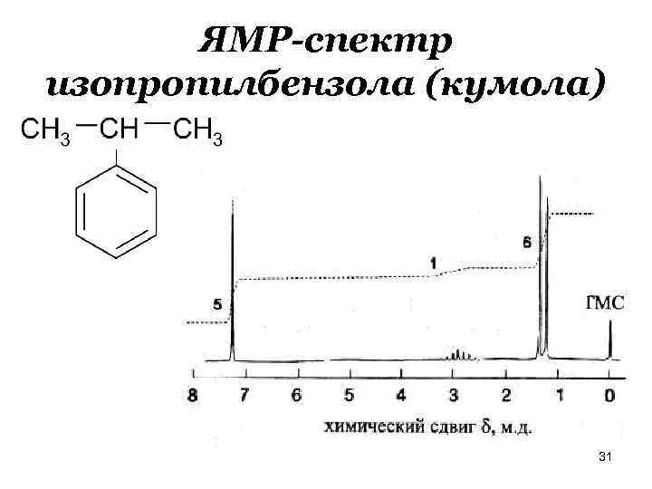 ЯМР-спектр изопропилбензола (кумола) 31 