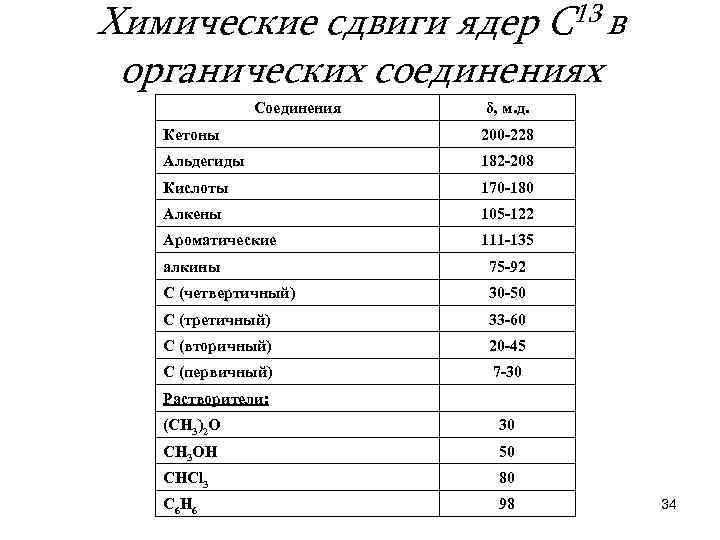 Химические сдвиги ядер С 13 в органических соединениях Соединения δ, м. д. Кетоны 200