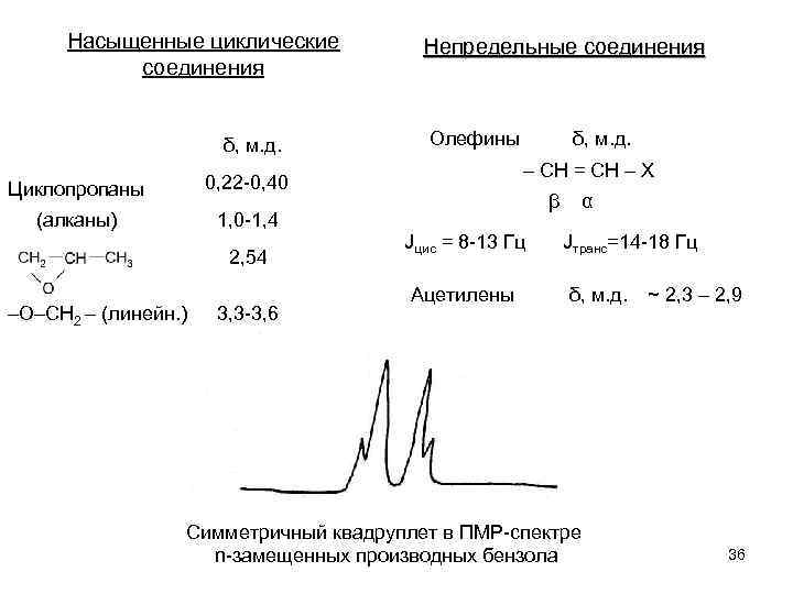 Насыщенные циклические соединения δ, м. д. Циклопропаны 1, 0 -1, 4 Олефины 2, 54