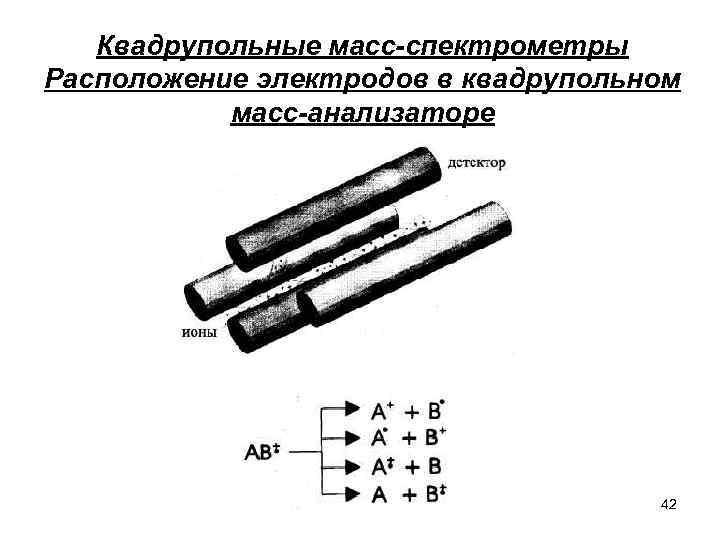 Квадрупольные масс-спектрометры Расположение электродов в квадрупольном масс-анализаторе 42 