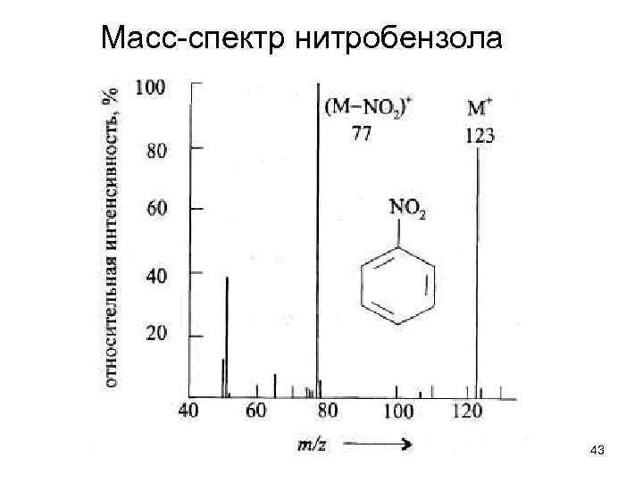 Масс-спектр нитробензола 43 
