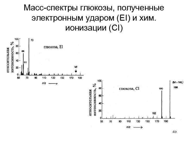 Масс-спектры глюкозы, полученные электронным ударом (ЕI) и хим. ионизации (СI) 45 
