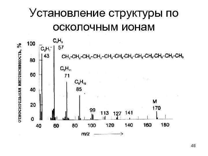 Установление структуры по осколочным ионам 48 