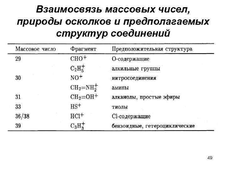 Взаимосвязь массовых чисел, природы осколков и предполагаемых структур соединений 49 
