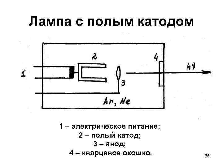 Лампа с полым катодом 1 – электрическое питание; 2 – полый катод; 3 –