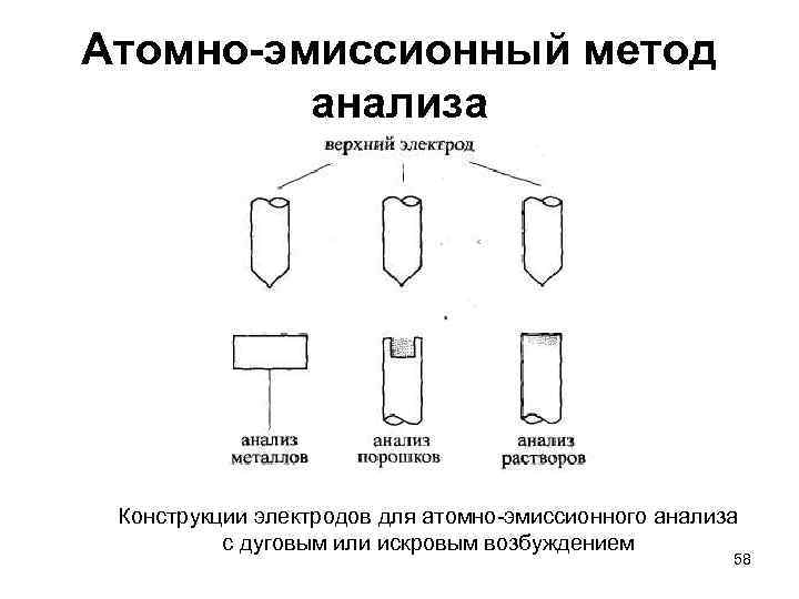 Атомно-эмиссионный метод анализа Конструкции электродов для атомно-эмиссионного анализа с дуговым или искровым возбуждением 58