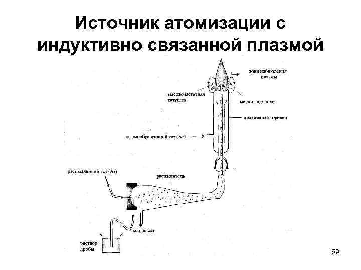 Источник атомизации с индуктивно связанной плазмой 59 